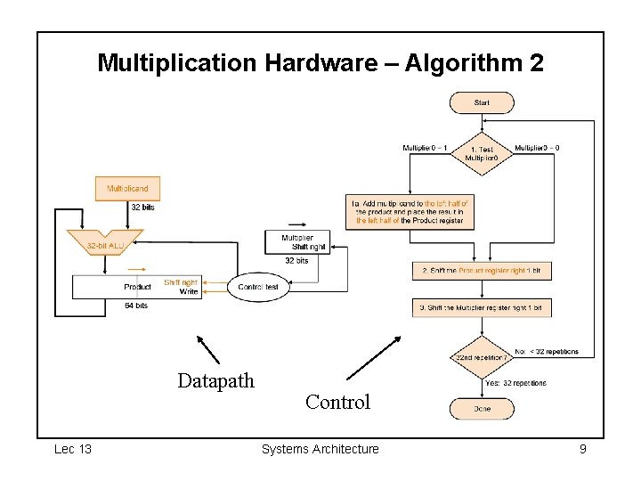 Multiplication Hardware – Algorithm 2 Datapath Lec 13 Control Systems Architecture 9 