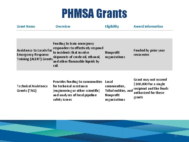 PHMSA Grants Grant Name Overview Eligibility Funding to train emergency responders to effectively respond