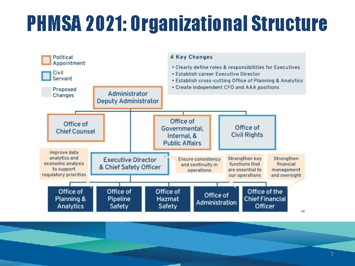PHMSA 2021: Organizational Structure 3 