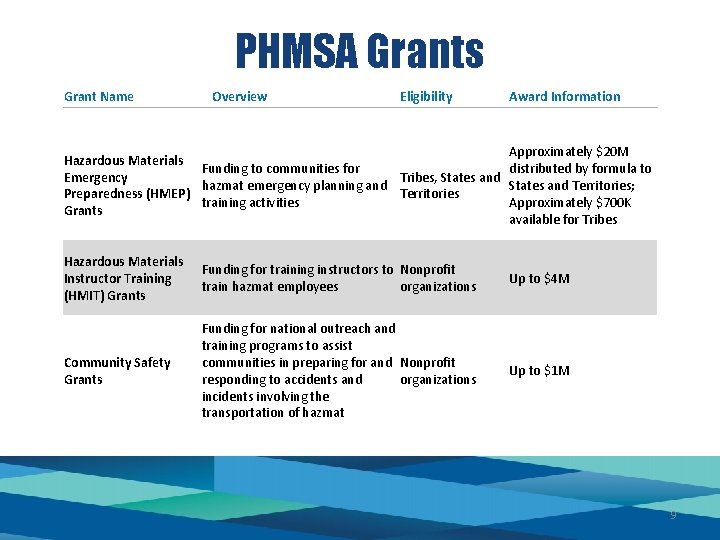 PHMSA Grants Grant Name Overview Eligibility Award Information Approximately $20 M Hazardous Materials Funding