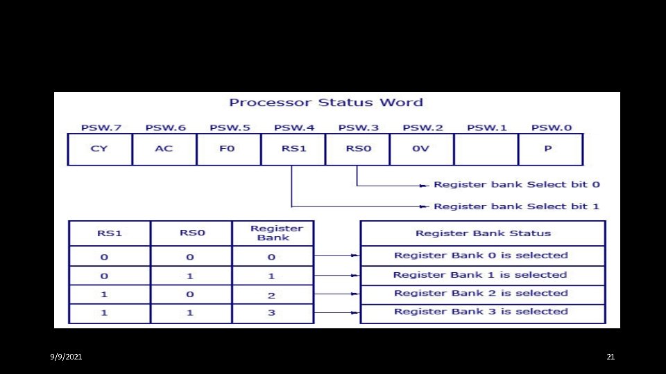 8051 Flag bits and the PSW register 9/9/2021 21 