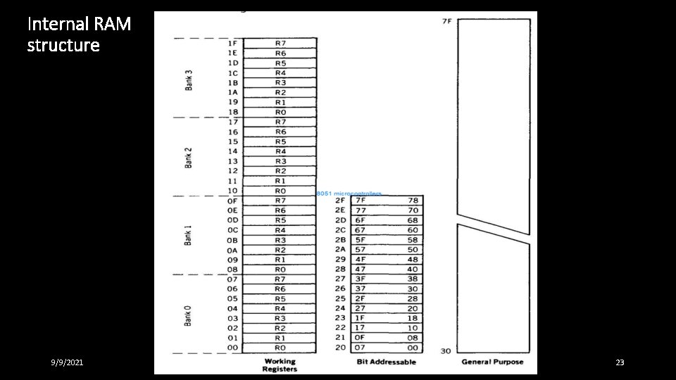 Internal RAM structure 9/9/2021 23 