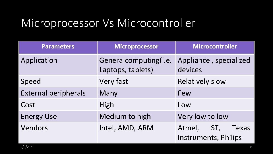 Microprocessor Vs Microcontroller Parameters Application Speed External peripherals Cost Energy Use Vendors 9/9/2021 Microprocessor