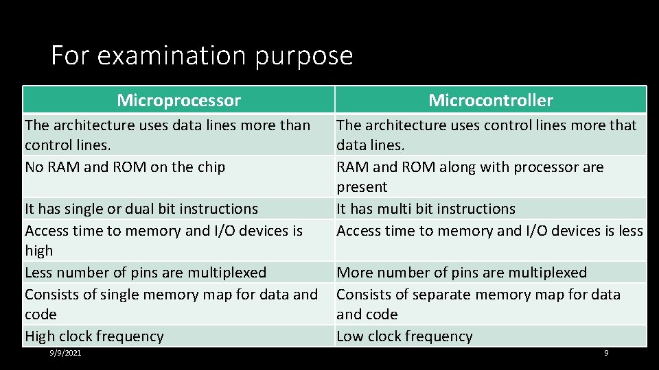 For examination purpose Microprocessor The architecture uses data lines more than control lines. No