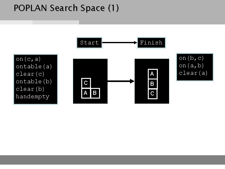 POPLAN Search Space (1) Start on(c, a) ontable(a) clear(c) ontable(b) clear(b) handempty Finish A