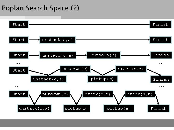 Poplan Search Space (2) Start Finish Start unstack(c, a) Finish putdown(c) Finish . .