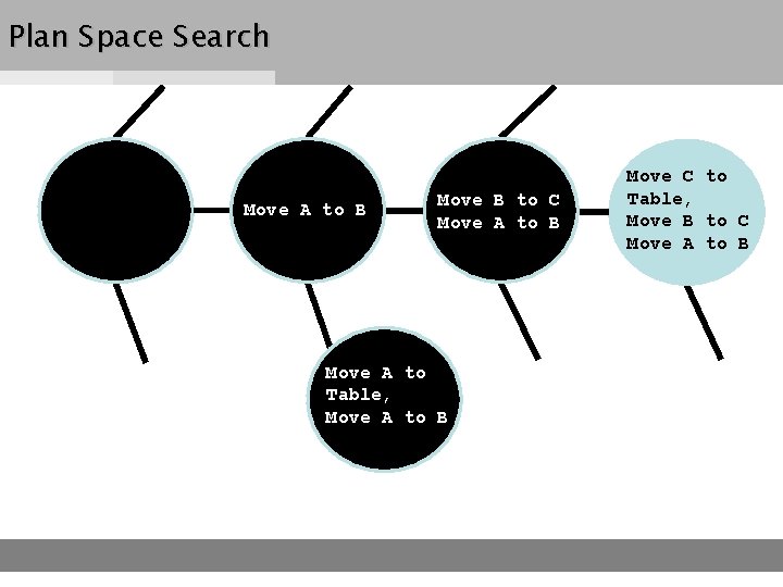 Plan Space Search Move A to B Move B to C Move A to