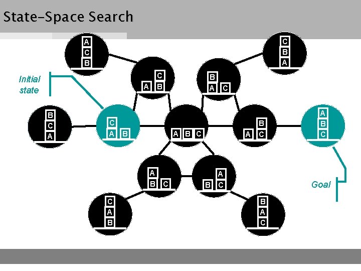 State-Space Search C B A A C B Initial state C B A B