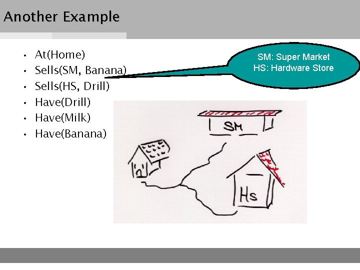 Another Example • • • At(Home) Sells(SM, Banana) Sells(HS, Drill) Have(Milk) Have(Banana) SM: Super