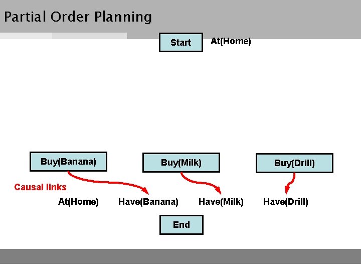 Partial Order Planning At(Home) Start Buy(Banana) Buy(Milk) Buy(Drill) Causal links At(Home) Have(Banana) End Have(Milk)