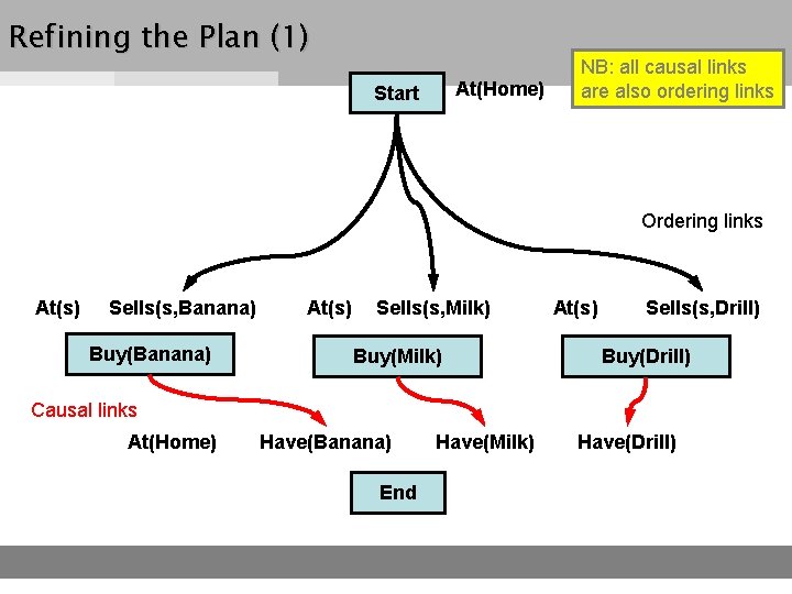 Refining the Plan (1) At(Home) Start NB: all causal links are also ordering links