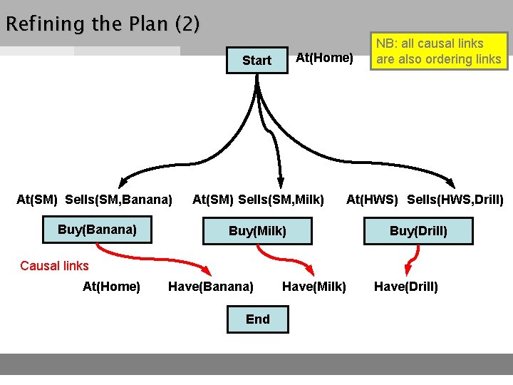 Refining the Plan (2) At(Home) Start At(SM) Sells(SM, Banana) At(SM) Sells(SM, Milk) Buy(Banana) Buy(Milk)