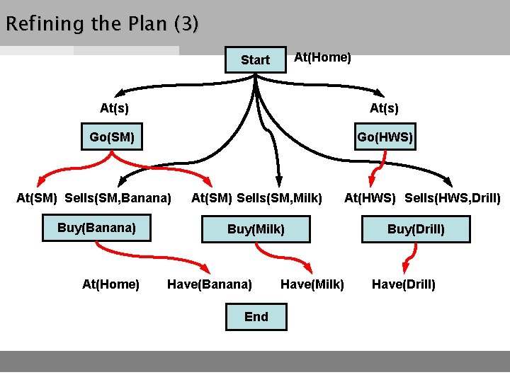 Refining the Plan (3) At(Home) Start At(s) Go(SM) Go(HWS) At(SM) Sells(SM, Banana) At(SM) Sells(SM,