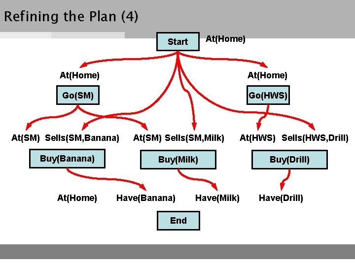 Refining the Plan (4) At(Home) Start At(Home) Go(SM) Go(HWS) At(SM) Sells(SM, Banana) At(SM) Sells(SM,