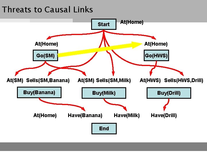 Threats to Causal Links At(Home) Start At(Home) Go(SM) Go(HWS) At(SM) Sells(SM, Banana) At(SM) Sells(SM,