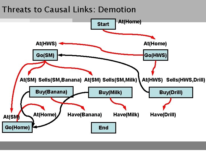 Threats to Causal Links: Demotion Start At(Home) At(HWS) At(Home) Go(SM) Go(HWS) At(SM) Sells(SM, Banana)