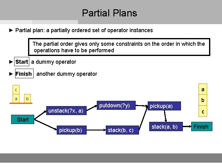 Partial Plans ► Partial plan: a partially ordered set of operator instances The partial