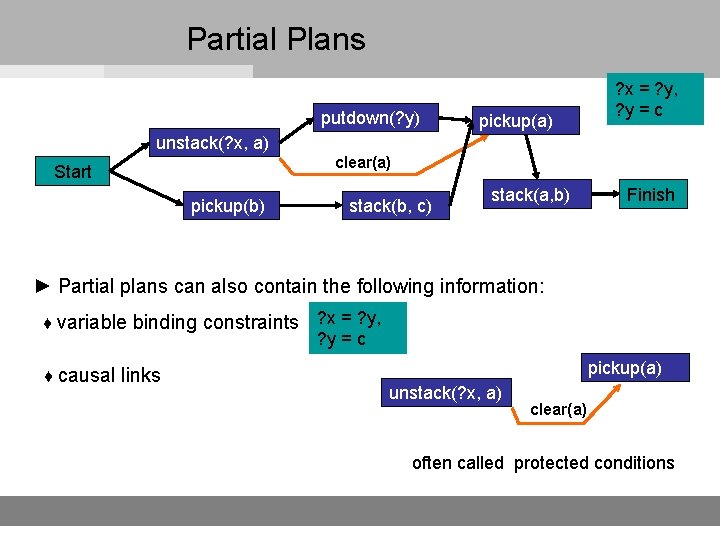 Partial Plans putdown(? y) unstack(? x, a) Start pickup(b) pickup(a) ? x = ?