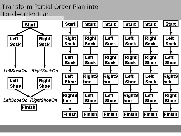 Transform Partial Order Plan into Total-order Plan: Start Left Sock Right Sock Start Start