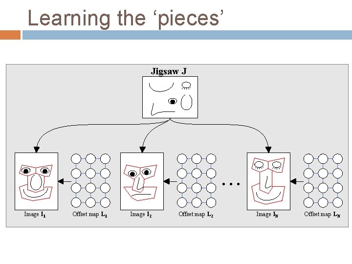 Learning the ‘pieces’ Jigsaw J . . . Image I 1 Offset map L
