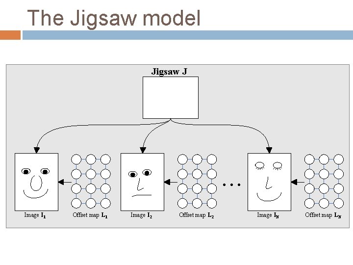 The Jigsaw model Jigsaw J . . . Image I 1 Offset map L
