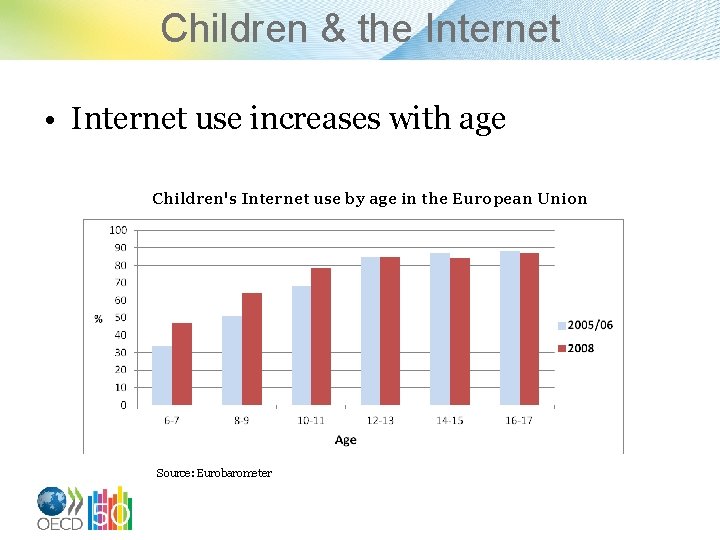 Children & the Internet • Internet use increases with age Children's Internet use by