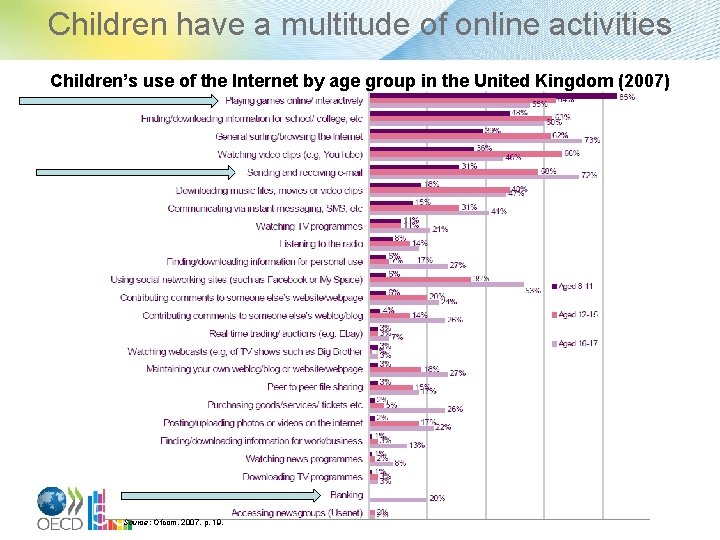 Children have a multitude of online activities Children’s use of the Internet by age