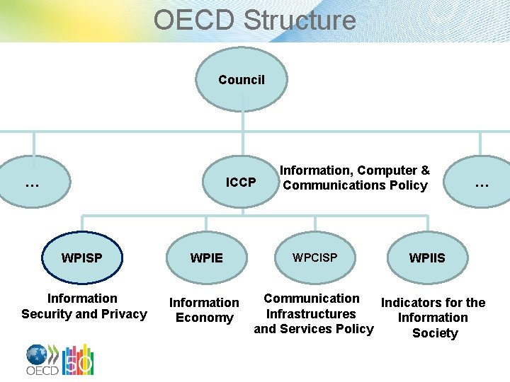 OECD Structure Council … ICCP WPISP WPIE Information Security and Privacy Information Economy Information,