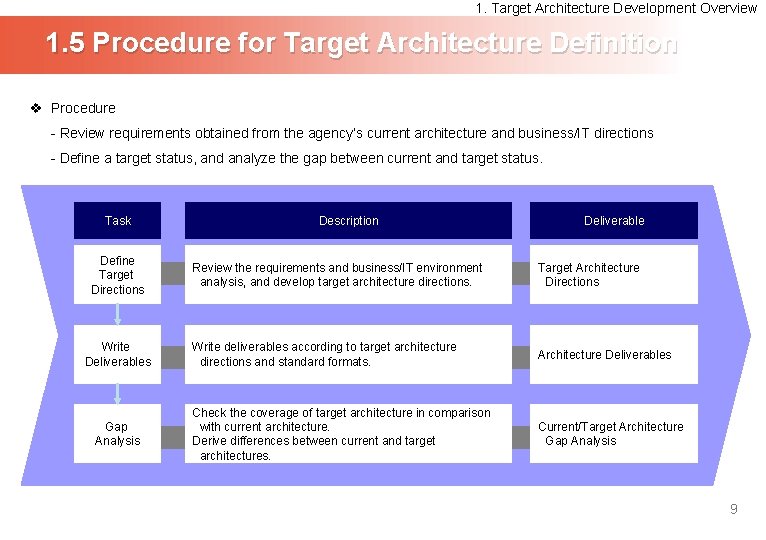 1. Target Architecture Development Overview 1. 5 Procedure for Target Architecture Definition v Procedure