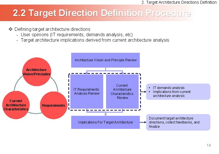 2. Target Architecture Directions Definition 2. 2 Target Direction Definition Procedure v Defining target