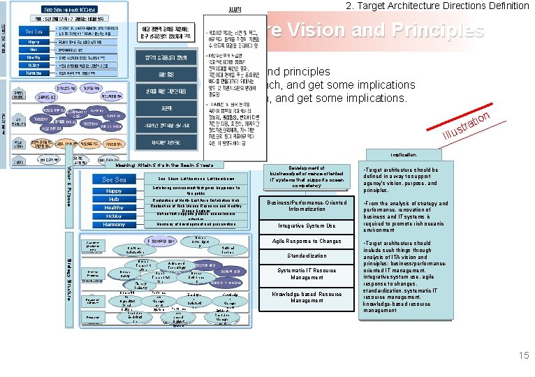 2. Target Architecture Directions Definition 2. 2 Review on Architecture Vision and Principles v