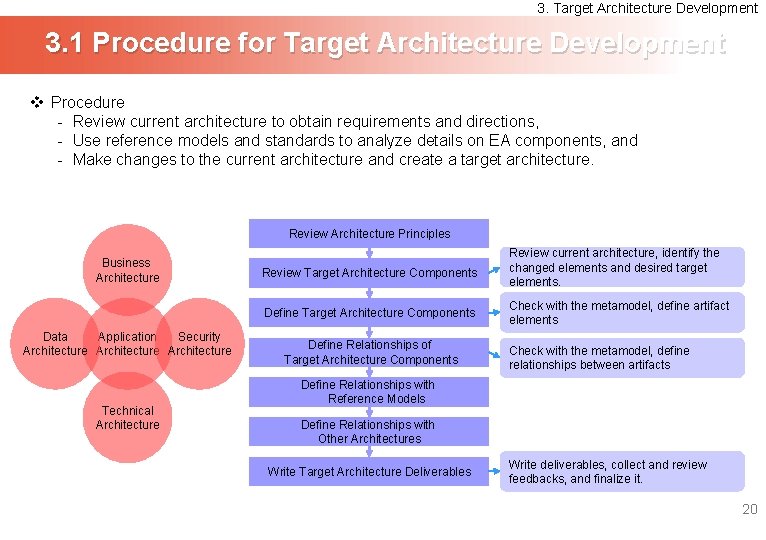 3. Target Architecture Development 3. 1 Procedure for Target Architecture Development v Procedure -