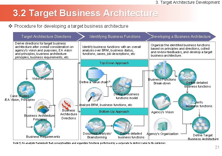 3. Target Architecture Development 3. 2 Target Business Architecture v Procedure for developing a