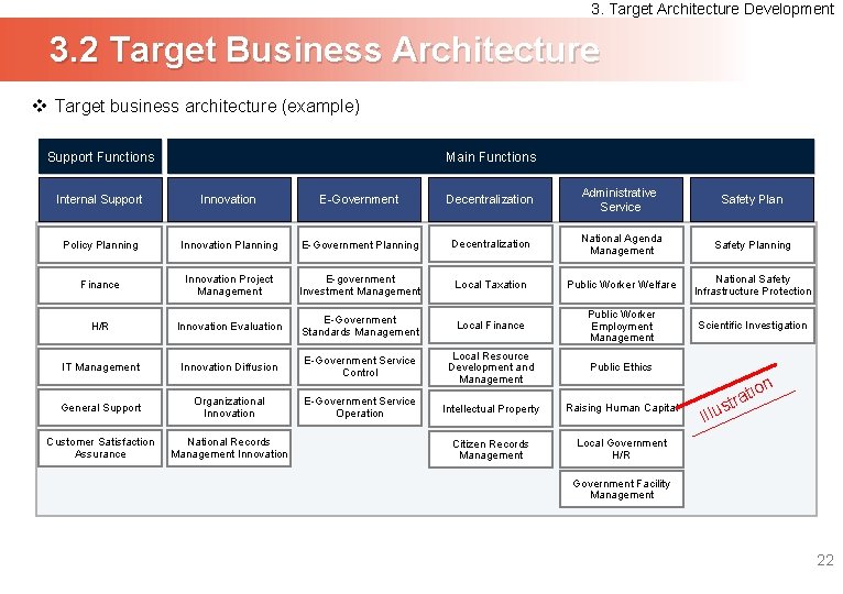 3. Target Architecture Development 3. 2 Target Business Architecture v Target business architecture (example)