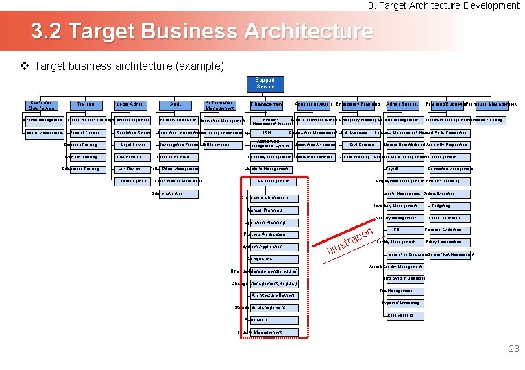 3. Target Architecture Development 3. 2 Target Business Architecture v Target business architecture (example)