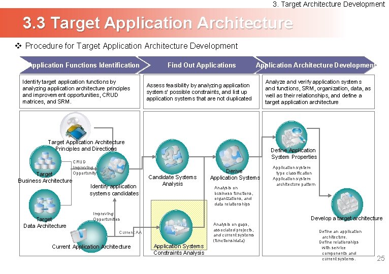 3. Target Architecture Development 3. 3 Target Application Architecture v Procedure for Target Application