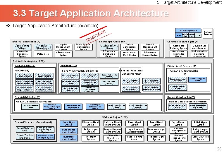 3. Target Architecture Development 3. 3 Target Application Architecture v Target Application Architecture (example)
