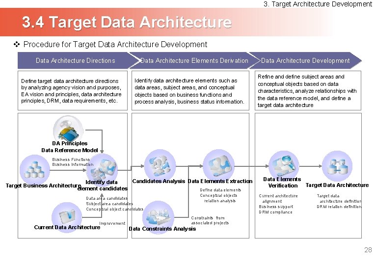 3. Target Architecture Development 3. 4 Target Data Architecture v Procedure for Target Data