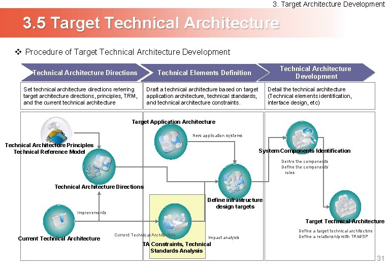 3. Target Architecture Development 3. 5 Target Technical Architecture v Procedure of Target Technical