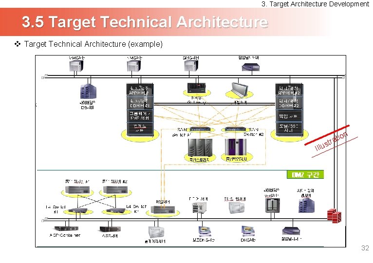 3. Target Architecture Development 3. 5 Target Technical Architecture v Target Technical Architecture (example)