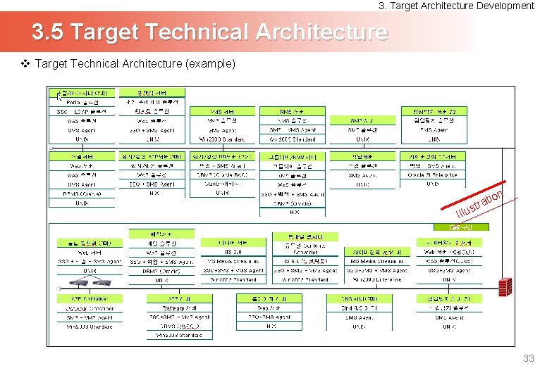 3. Target Architecture Development 3. 5 Target Technical Architecture v Target Technical Architecture (example)
