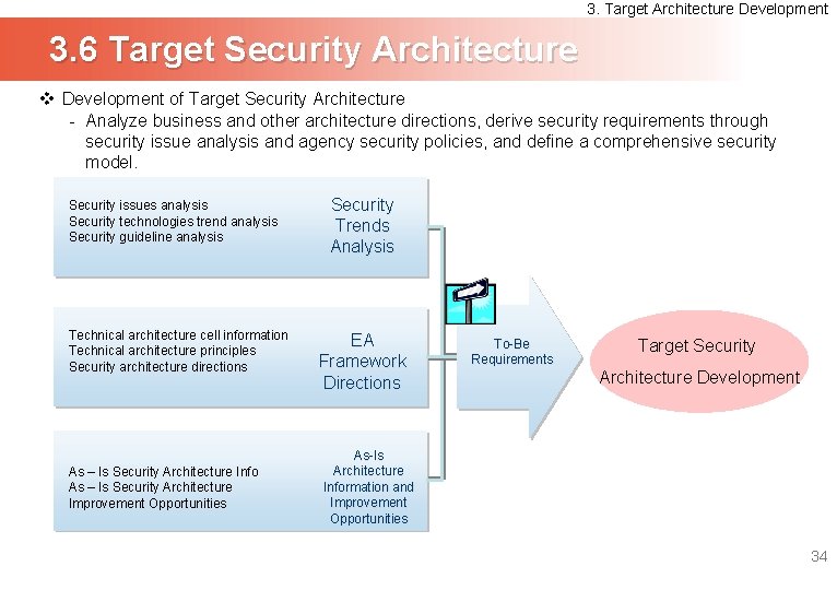 3. Target Architecture Development 3. 6 Target Security Architecture v Development of Target Security