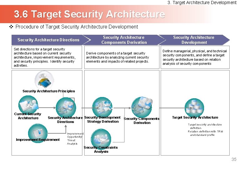 3. Target Architecture Development 3. 6 Target Security Architecture v Procedure of Target Security
