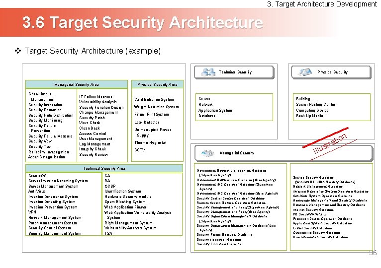 3. Target Architecture Development 3. 6 Target Security Architecture v Target Security Architecture (example)