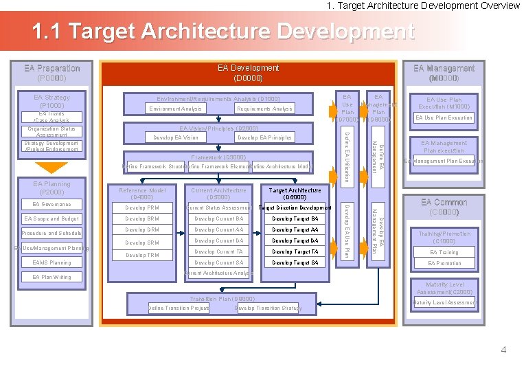 1. Target Architecture Development Overview 1. 1 Target Architecture Development EA Preparation (P 0000)