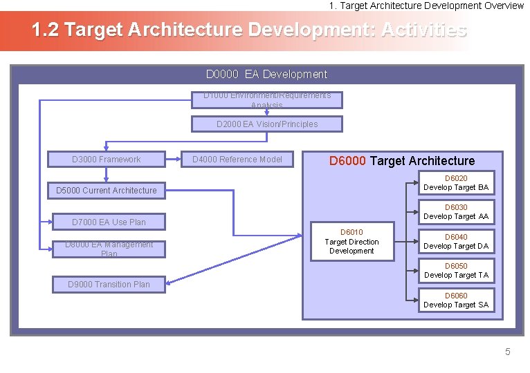 1. Target Architecture Development Overview 1. 2 Target Architecture Development: Activities D 0000 EA