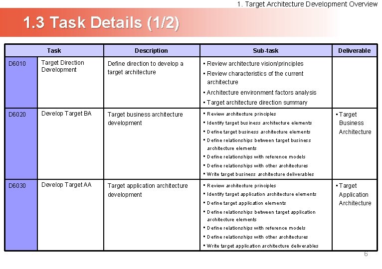 1. Target Architecture Development Overview 1. 3 Task Details (1/2) Task D 6010 Target