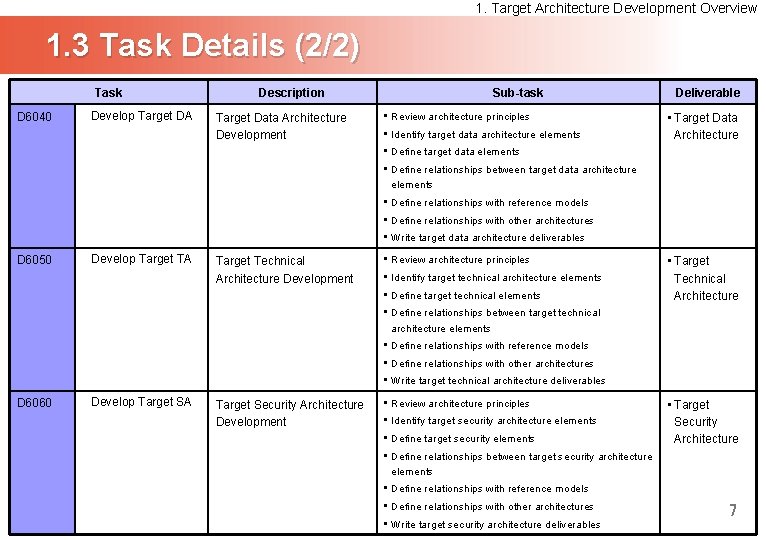 1. Target Architecture Development Overview 1. 3 Task Details (2/2) Task D 6040 Develop