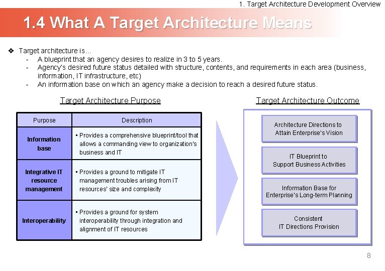 1. Target Architecture Development Overview 1. 4 What A Target Architecture Means v Target