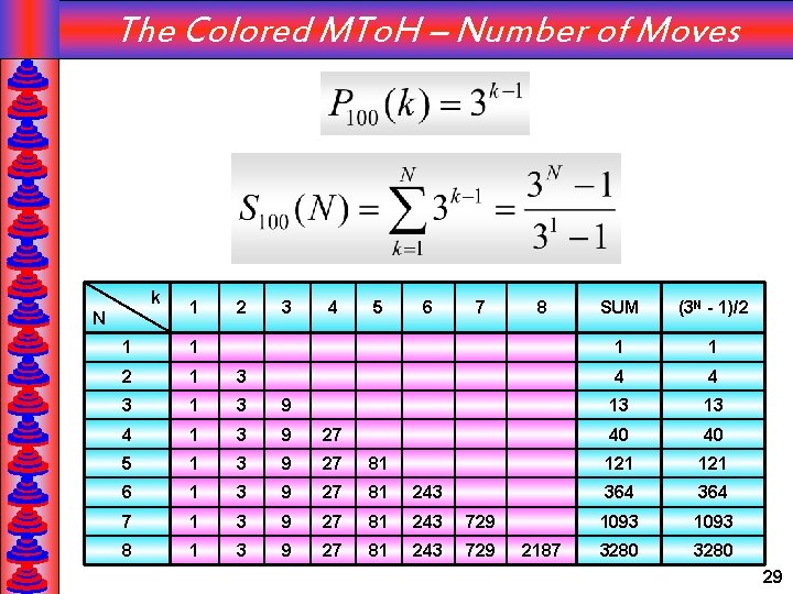 The Colored MTo. H – Number of Moves k N 1 2 3 4